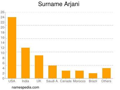 Surname Arjani