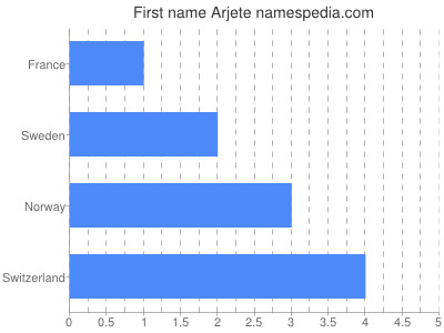 Given name Arjete