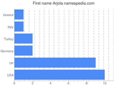 Given name Arjola