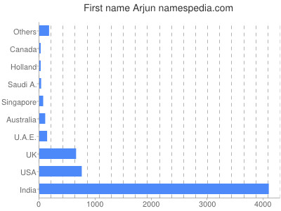 Given name Arjun