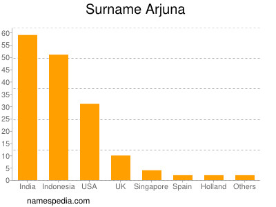 Surname Arjuna