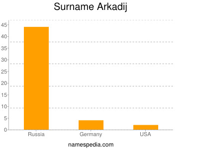 Surname Arkadij