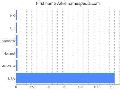 Given name Arkie