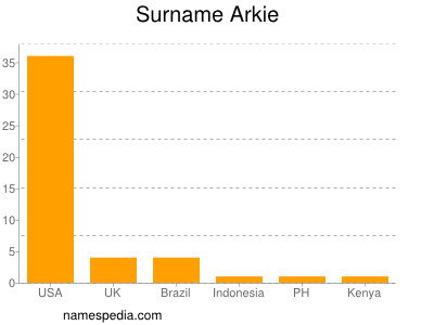 Surname Arkie