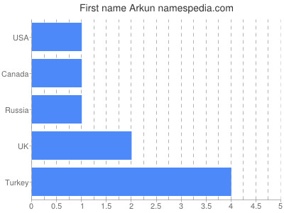 Given name Arkun