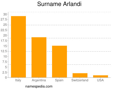 Surname Arlandi