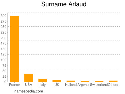 Surname Arlaud