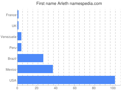 Given name Arleth