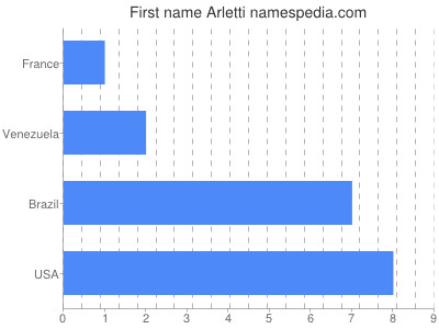 Given name Arletti