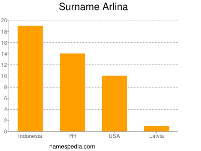 Surname Arlina