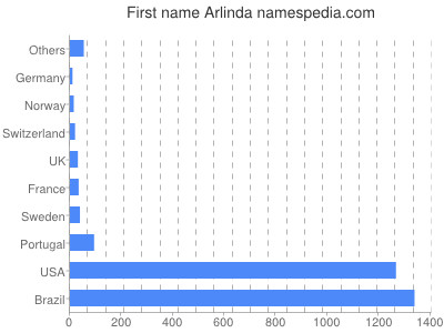 Given name Arlinda