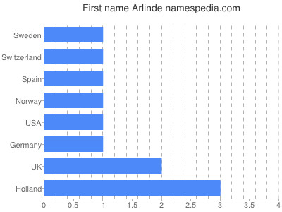 Given name Arlinde