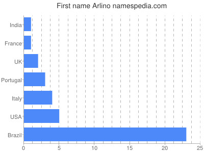 Given name Arlino