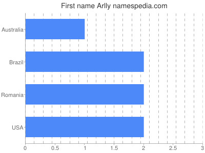 Given name Arlly
