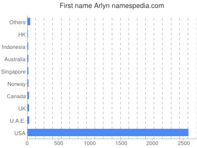 Given name Arlyn