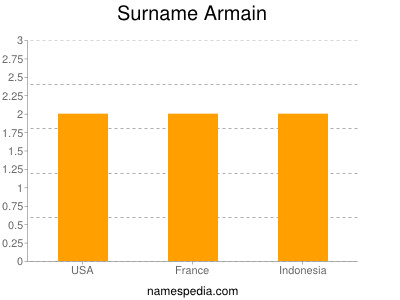 Surname Armain