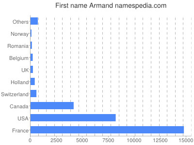 Given name Armand