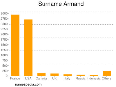 Surname Armand