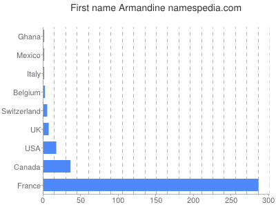 Given name Armandine