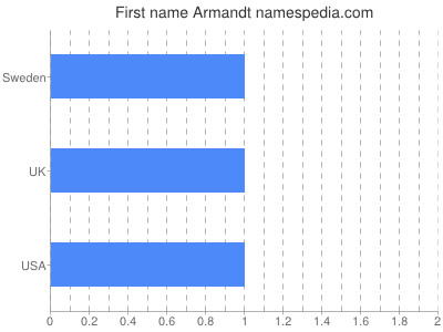 Given name Armandt