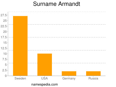 Surname Armandt