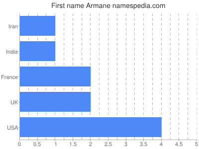 Given name Armane
