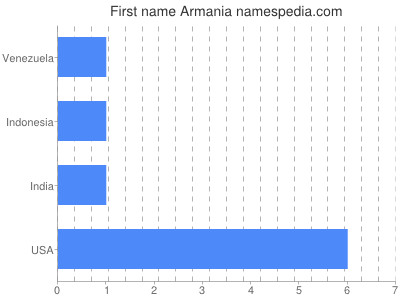 Given name Armania
