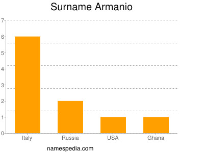 Surname Armanio