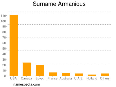 Surname Armanious