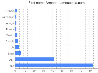 Given name Armano