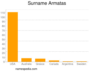 Surname Armatas
