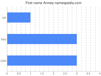 Given name Armea