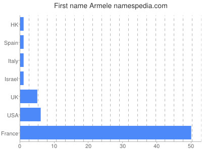 Given name Armele