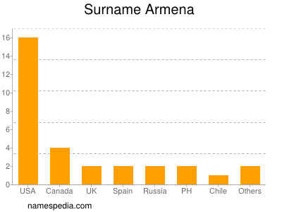 Surname Armena