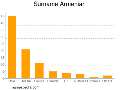 Surname Armenian
