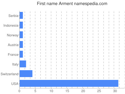 Given name Arment