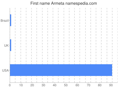 Given name Armeta