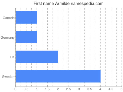Given name Armilde