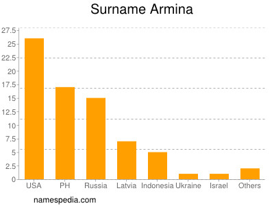 Surname Armina