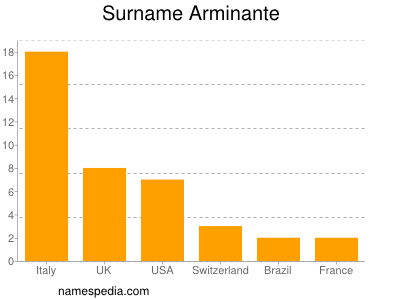 Surname Arminante