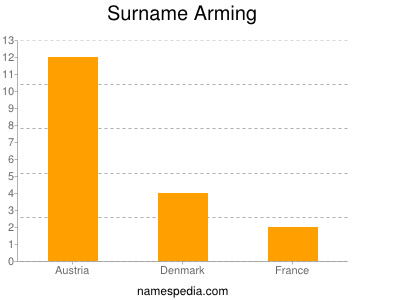 Surname Arming