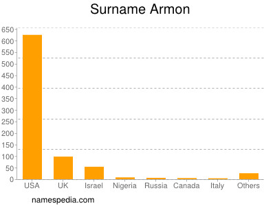 Surname Armon