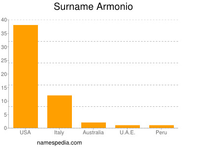 Surname Armonio