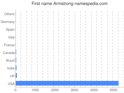 Given name Armstrong
