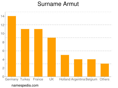 Surname Armut