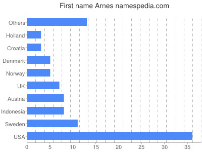 Given name Arnes