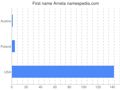 Given name Arneta