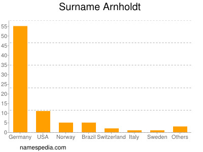 Surname Arnholdt