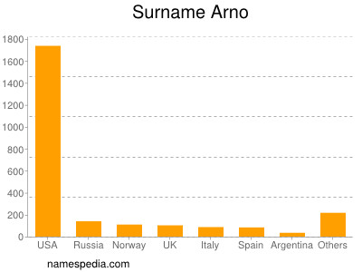 Surname Arno