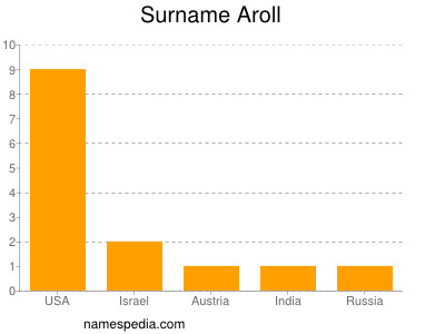 Surname Aroll